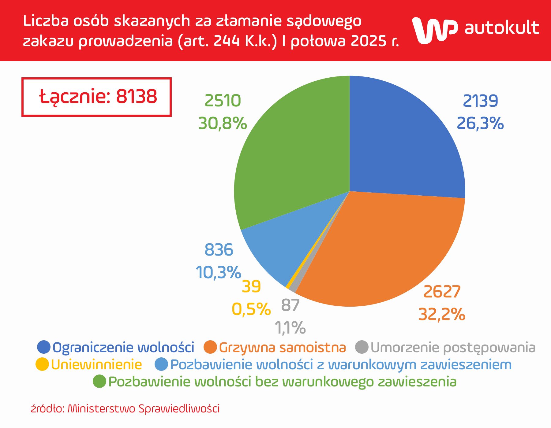 Dane - Min. Sprawiedliwości