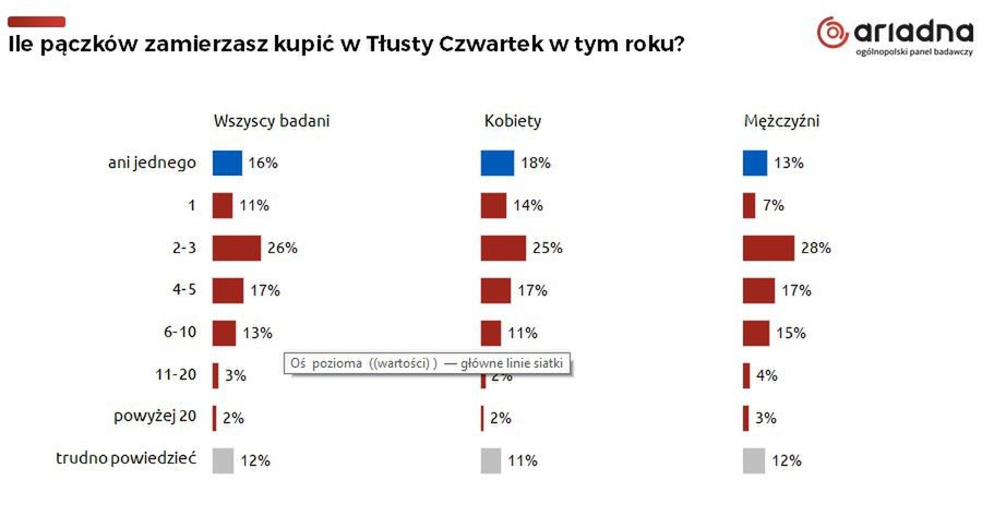 Badanie dotyczące tłustego czwartku