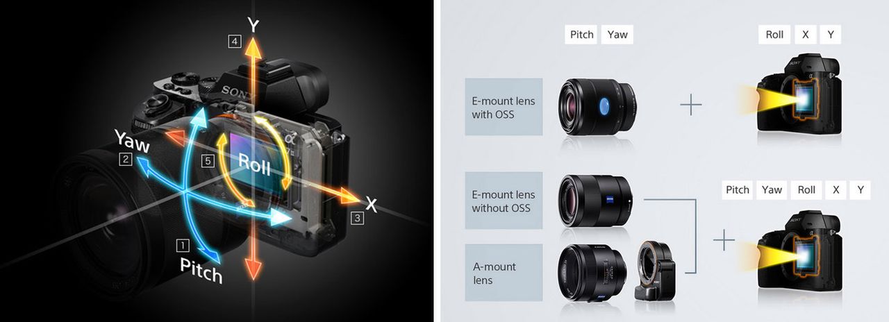 Lewy rysunek przedstawia pięć "osi", czy raczej stopni swobody, w jakich występują poruszenia aparatu. Te poruszenia, które umieją skompensować systemy stabilizacji. Bo jest jeszcze szósty stopień swobody, czyli drgania liniowe wzdłuż (nieoznaczonej tu) osi Z, zgodnej z osią obiektywu. Za ich usuwanie odpowiedzialny mógłby być autofokus, ale takiego rozwiązania chyba jeszcze nikt nie zastosował. Prawy rysunek prezentuje kombinacje obowiązków systemów stabilizacji aparatu i poszczególnych rodzajów optyki, którą można dołączyć do A7 II.Źródło: Sony.