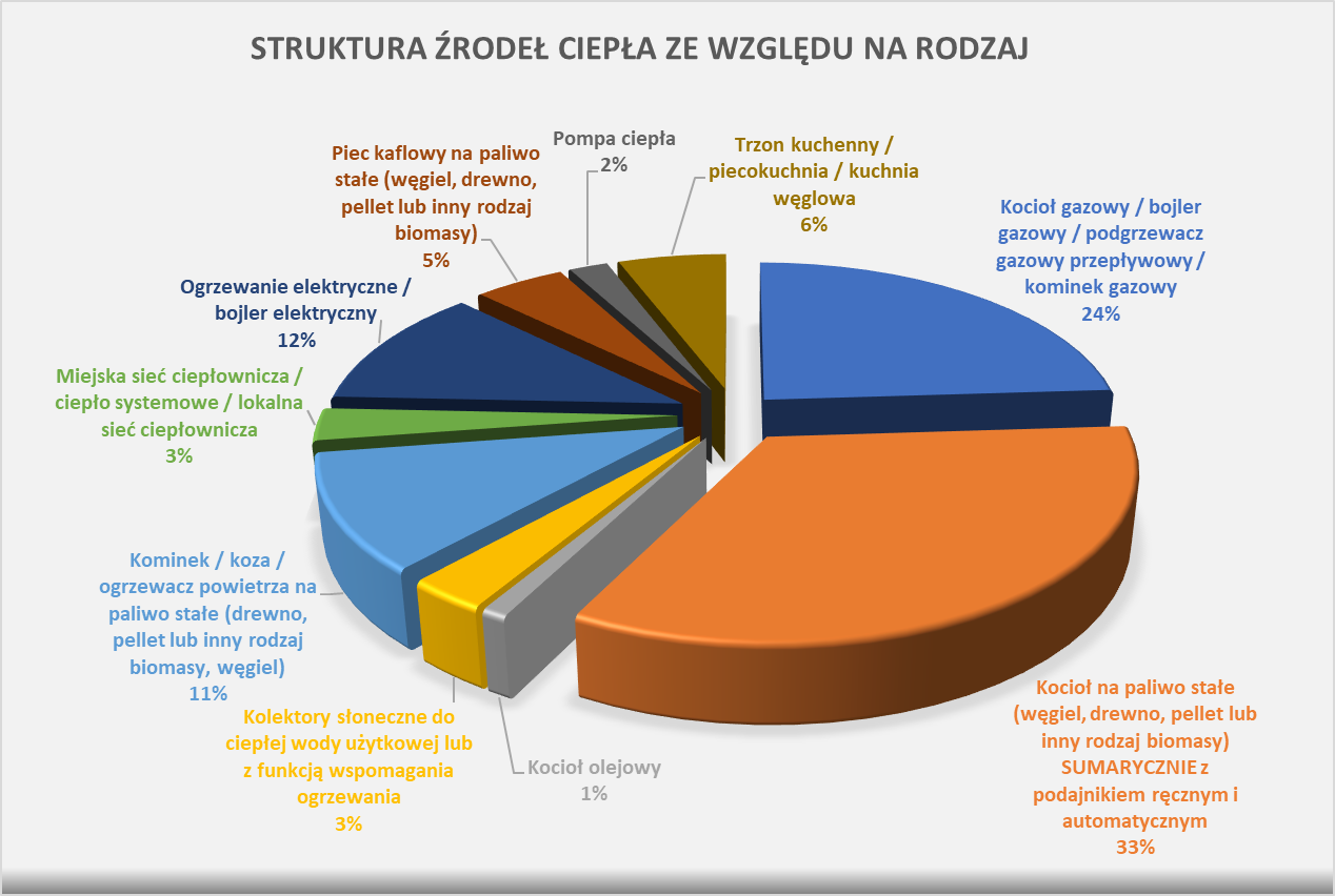 Struktura źródeł ciepła w Polsce ze względu na rodzaj