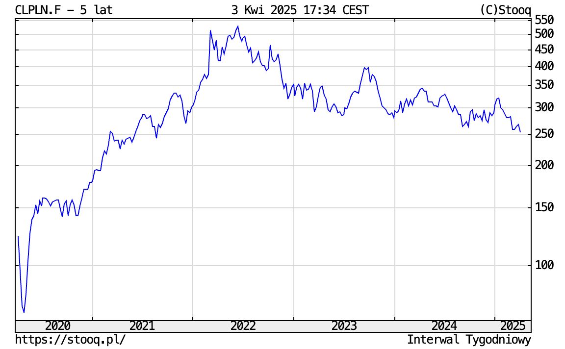 Notowania ropy w PLN. Dane z lat 2020-2025 do 3.04.2025