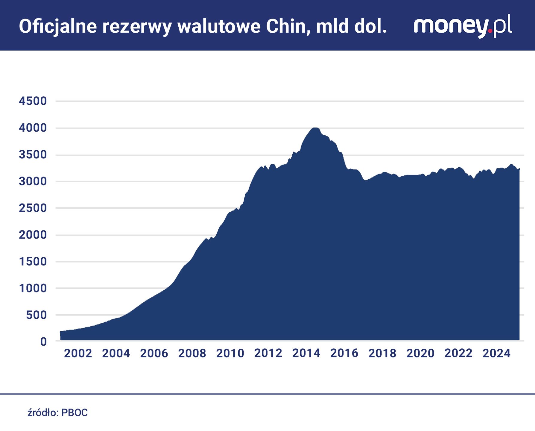 Mniej więcej połowę oficjalnych rezerw walutowych Chin stanowią 