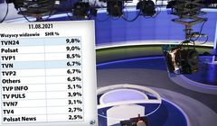 Historyczny rekord oglądalności TVN24. Stacja liderem rynku