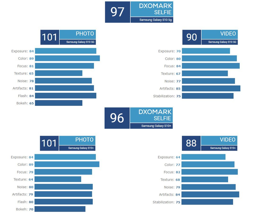 Wyniki testu DxOMark Selfie dla Samsunga Galaxy S10 5G (u góry) i Samsunga Galaxy S10+ (u dołu)