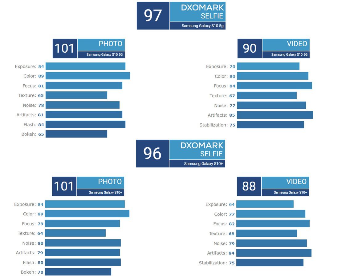 Aparat Samsunga Galaxy S10 5G z najwyższą oceną DxOMark 3
