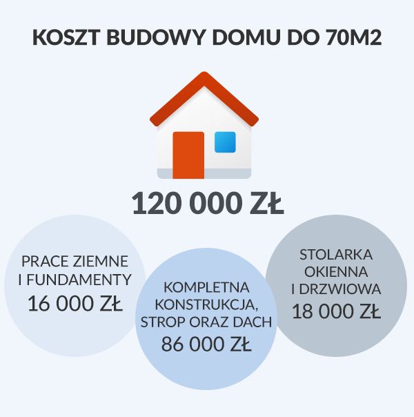 Koszty budowy domu do 70 m kw.
