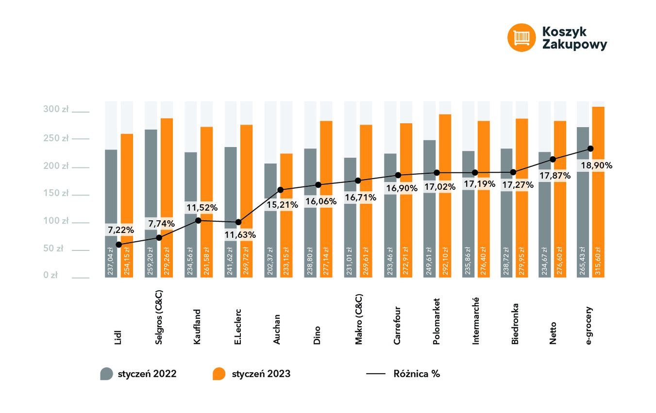 Badanie i Raport Koszyk Zakupowy