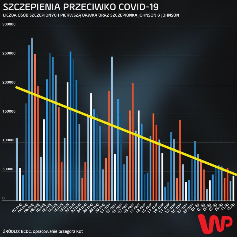 Liczba nowych osób przystępujących do szczepień. Kolorem żółtym zaznaczona średnia 7-dniowa dziennej liczby nowo zaszczepionych 