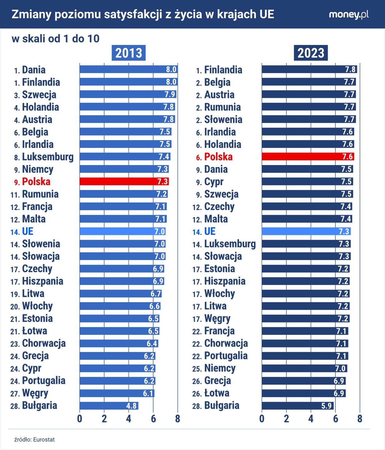Polska awansowała w rankingu najbardziej zadowolonych z życia na