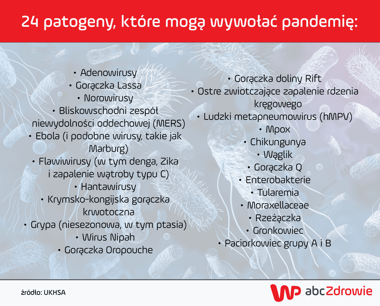 24 najgroźniejsze patogeny świata w 2025 roku