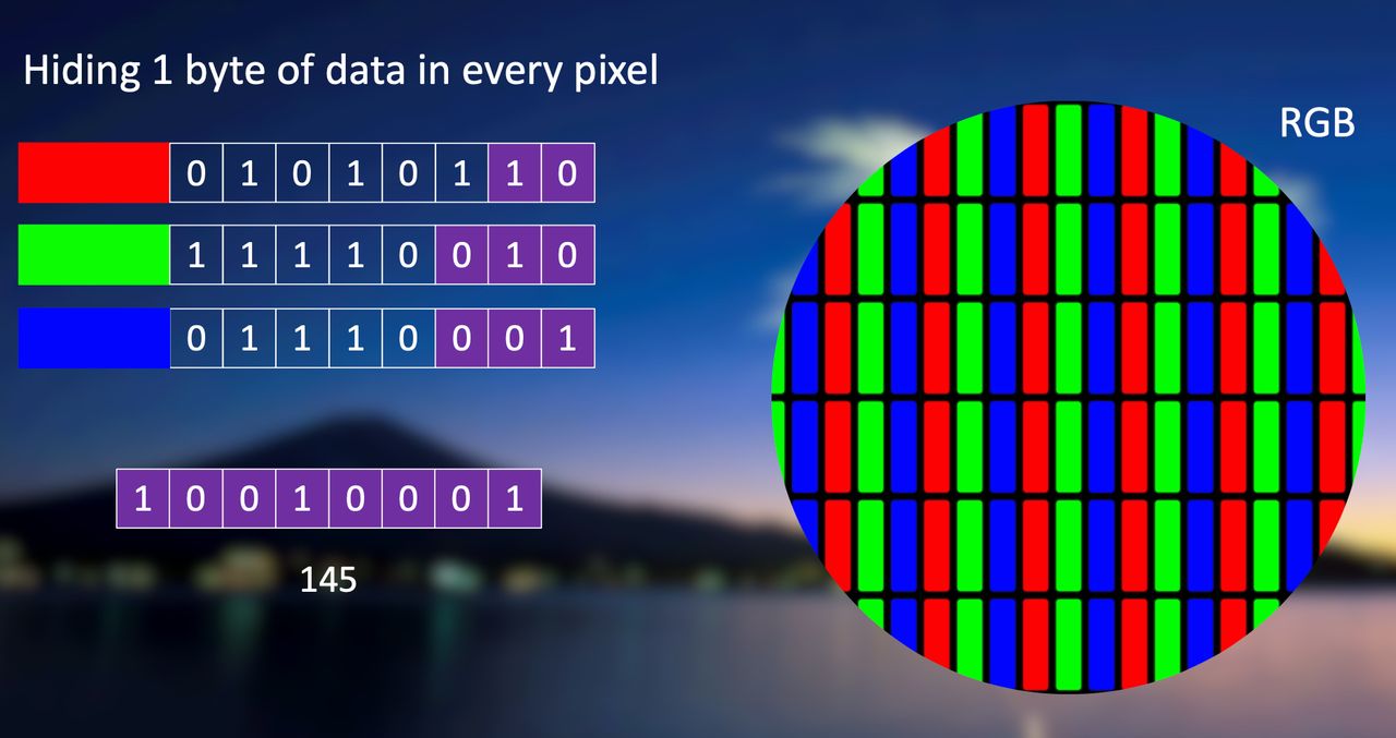 Każdy piksel opisują 3 wartości kolorów składowych. Ostatnie bity tych wartości składają się na bajt danych dla malware'u (ESET, Matthieu Faou)