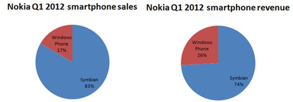 Nokia Q1 2012 (fot. WMPoweruser)