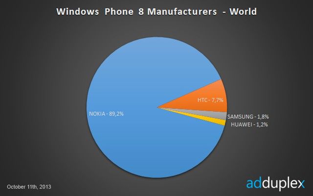 Nokia ma już 90% udziałów na rynku Windows Phone'ów 2