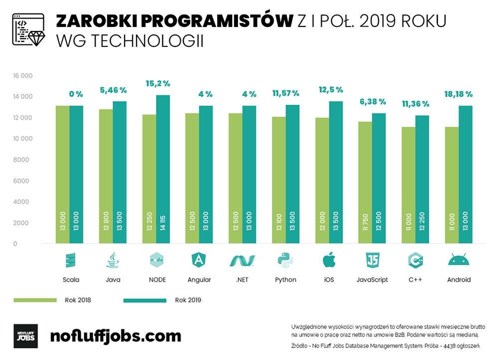 programista zarobki