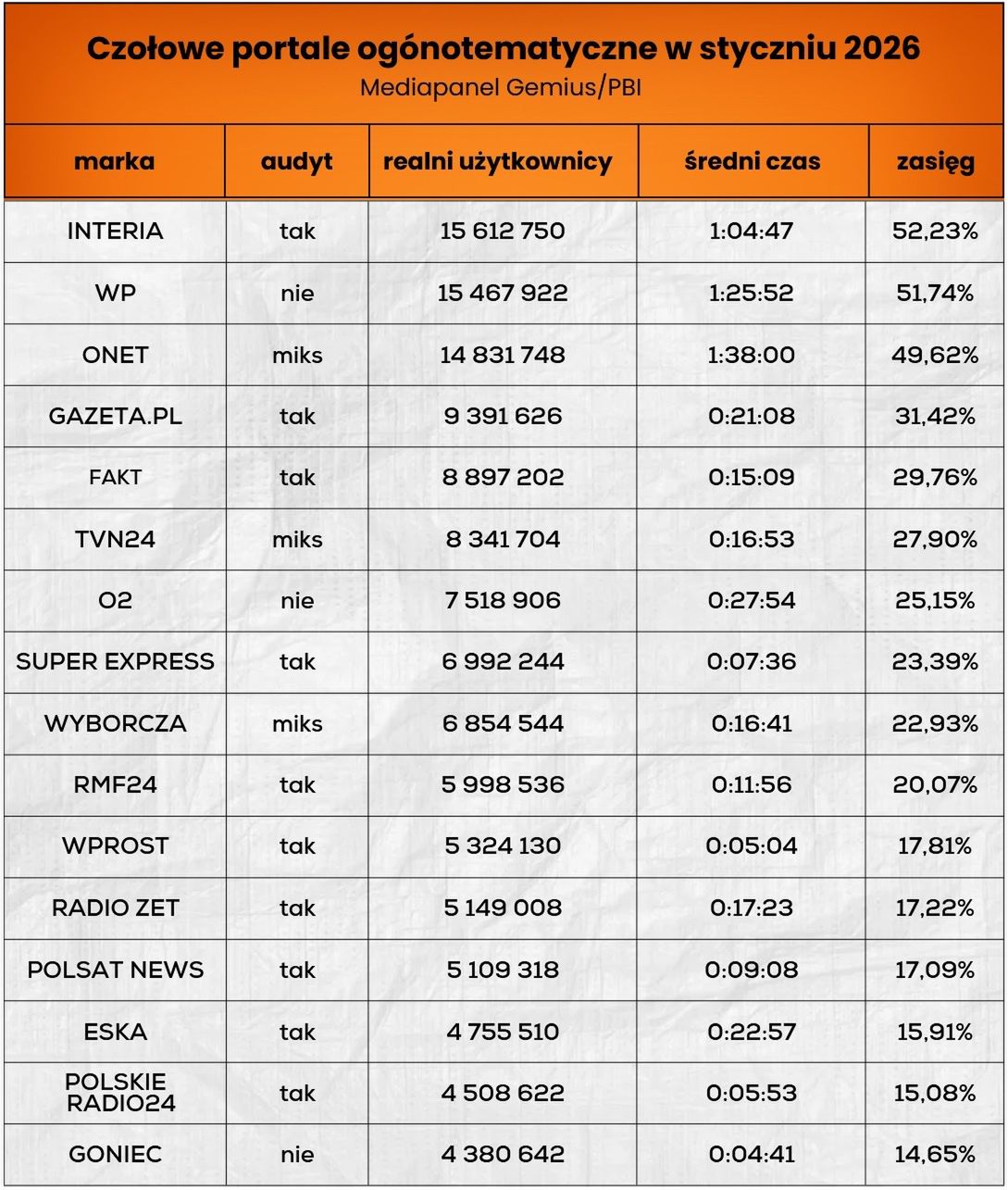 Wyniki czołowych portali ogólnotematycznych
