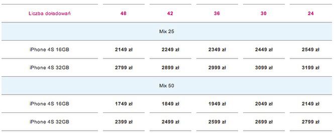 Ceny iPhone'a 4S w T-Mobile 3