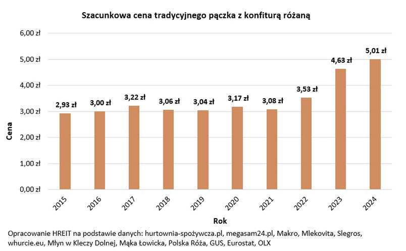 Ceny pączków