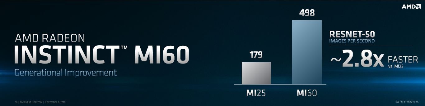 AMD Radeon Instinct MI60 - wydajność