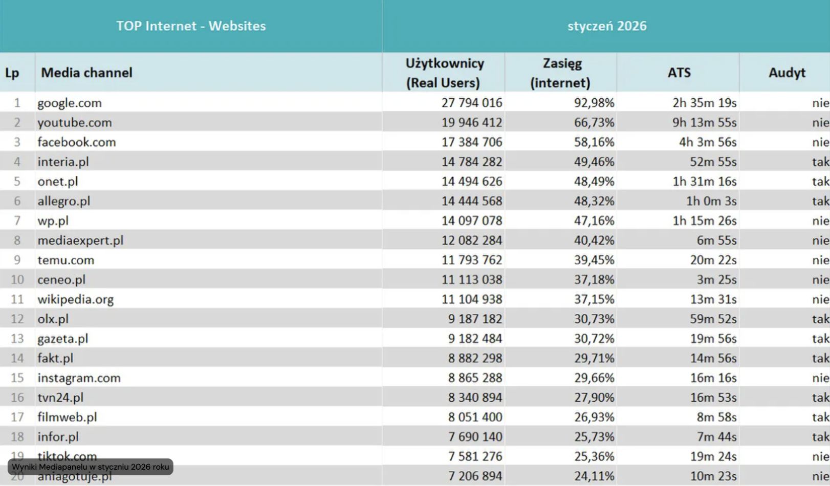 Wyniki Mediapanelu za okres styczeń 2026