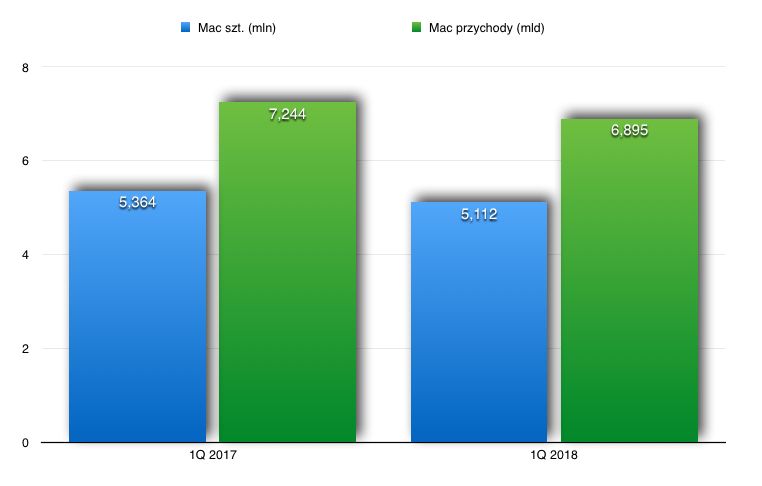 Sprzedaż i przychody z komputerów Mac.