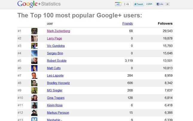 Google+ - statystyki popularności (Fot. SocialStatistics.com)