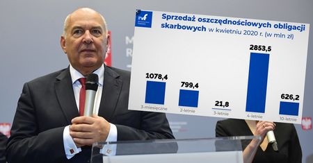 Rekordowa sprzedaż obligacji. W miesiąc wzrosła ponad dwukrotnie