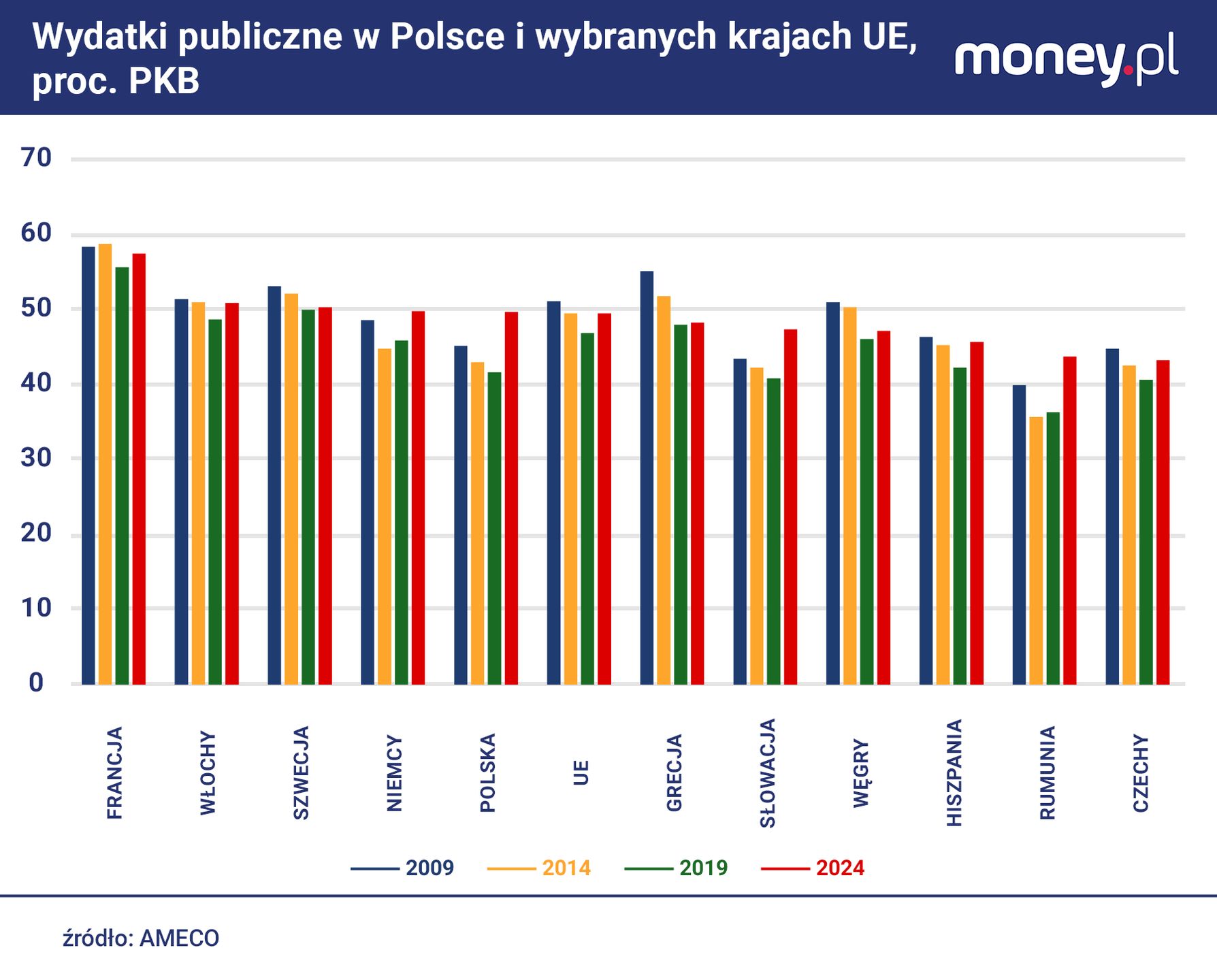 W 2024 r. już tylko siedem krajów UE miało wyższe wydatki publiczne niż Polska.