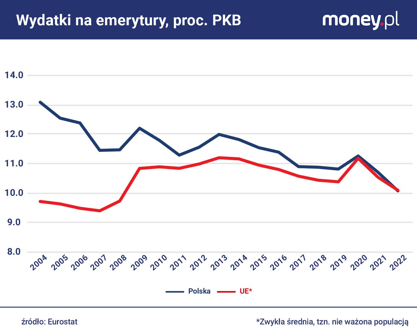 Polskie systemy emerytalne stają się coraz mniej szczodre.