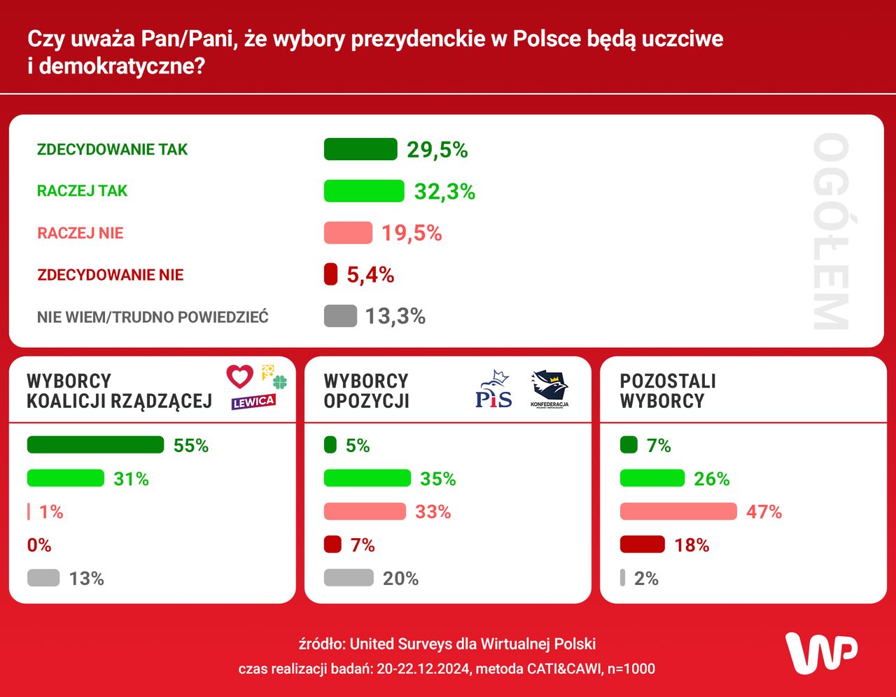 Czy wybory prezydenckie w Polsce będą uczciwe?