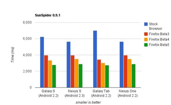 Test prędkości najnowszej bety Firefoxa 4 dla Androida