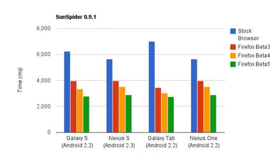 Test prędkości najnowszej bety Firefoxa 4 dla Androida 1