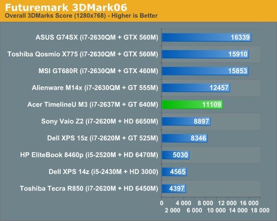Acer Aspire TimelineU M3 laptop karta graficzna GeForce GT 640M Kepler wydajność 3DMark 2006