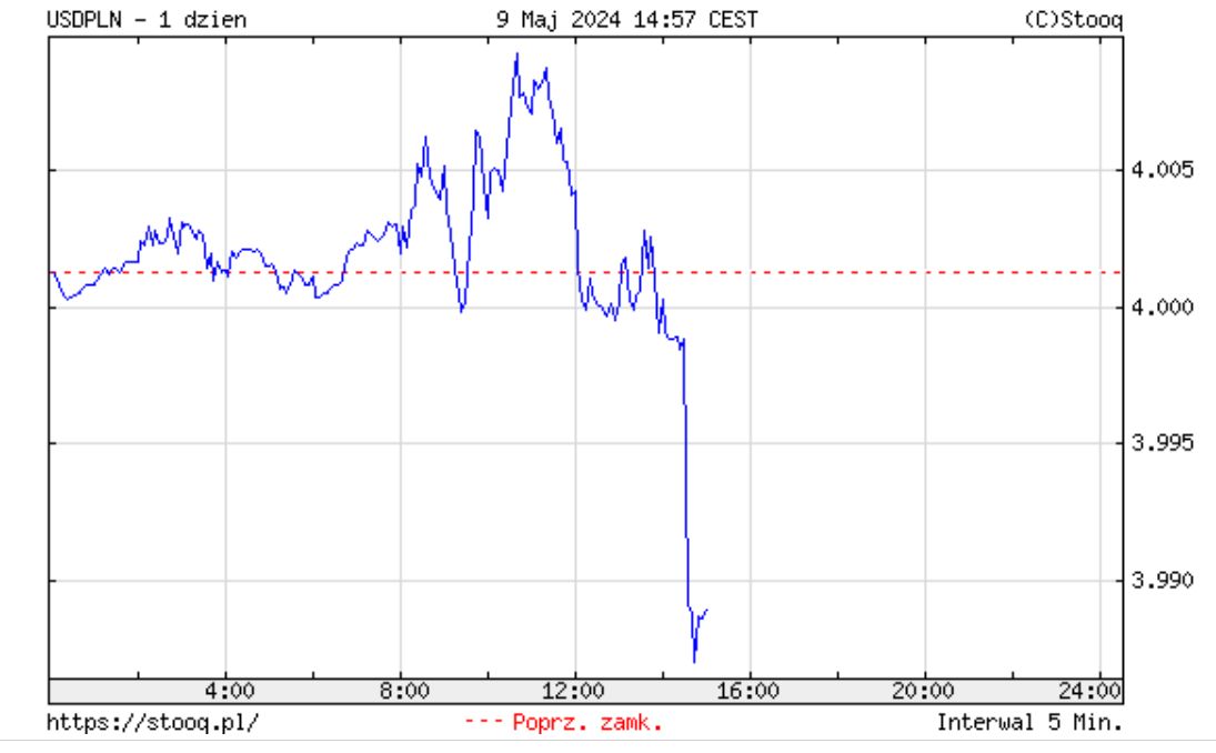 Po ogłoszeniu decyzji RPP kurs dolara zareagował