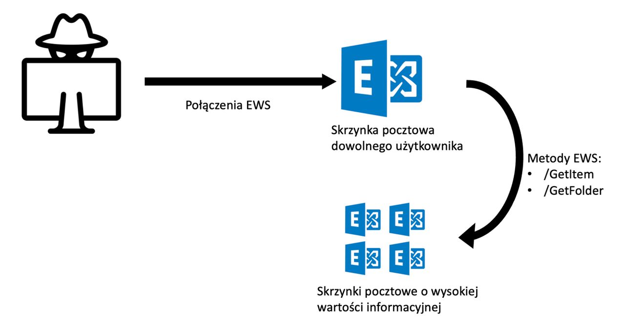 Schemat procesu odczytywania zawartości skrzynek pocztowych o wysokiej wartości informacyjnej w celu eksfiltracji danych.