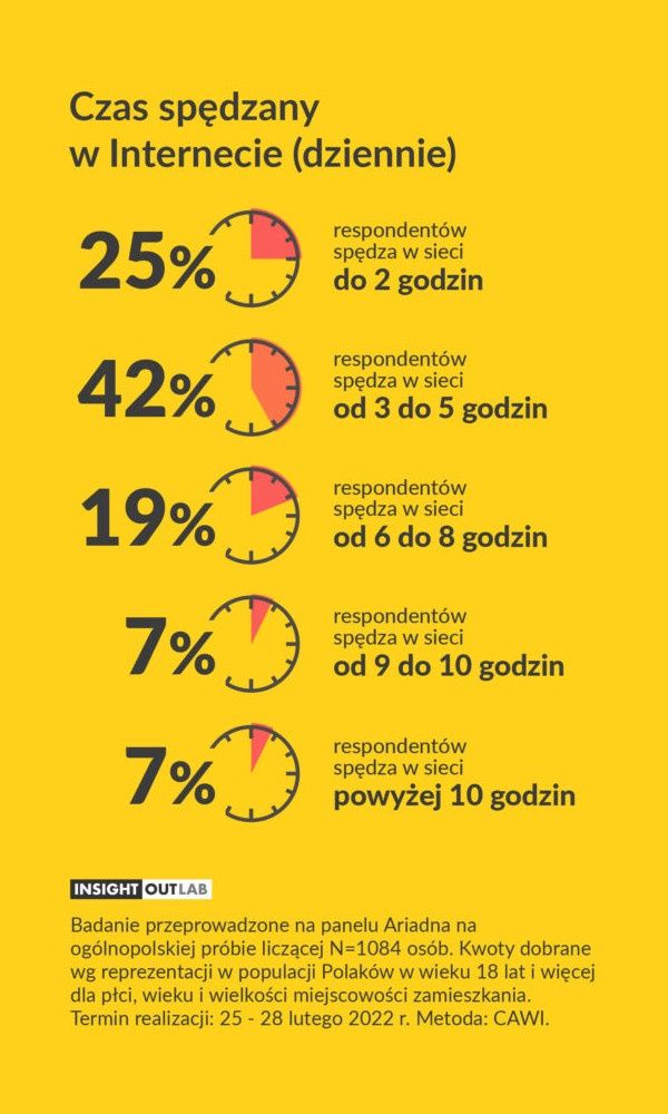 internet czas