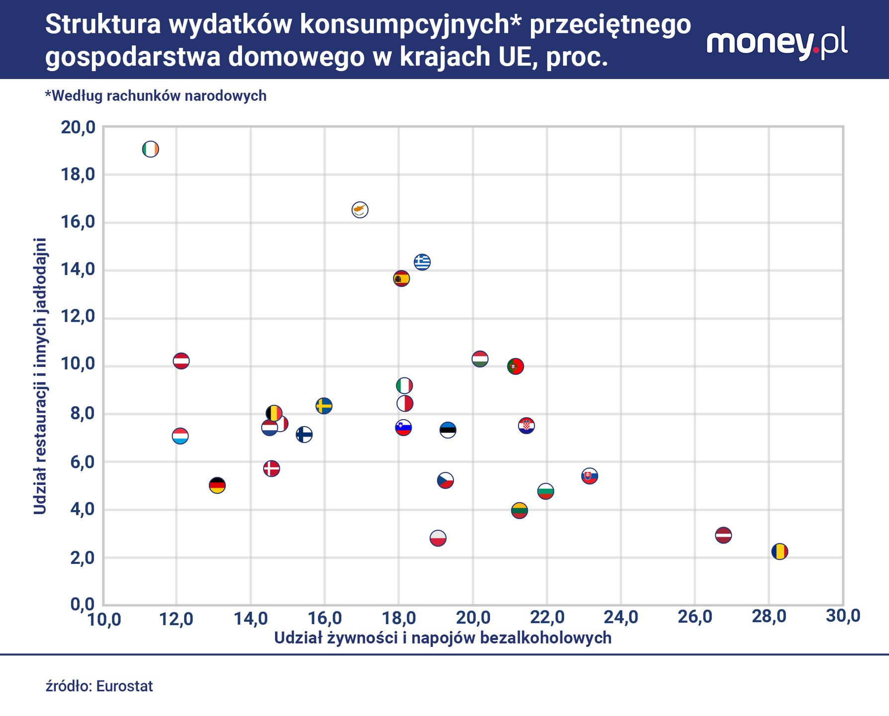 Im zamożniejszy kraj, tym mniejszą część konsumpcji stanowi żywn