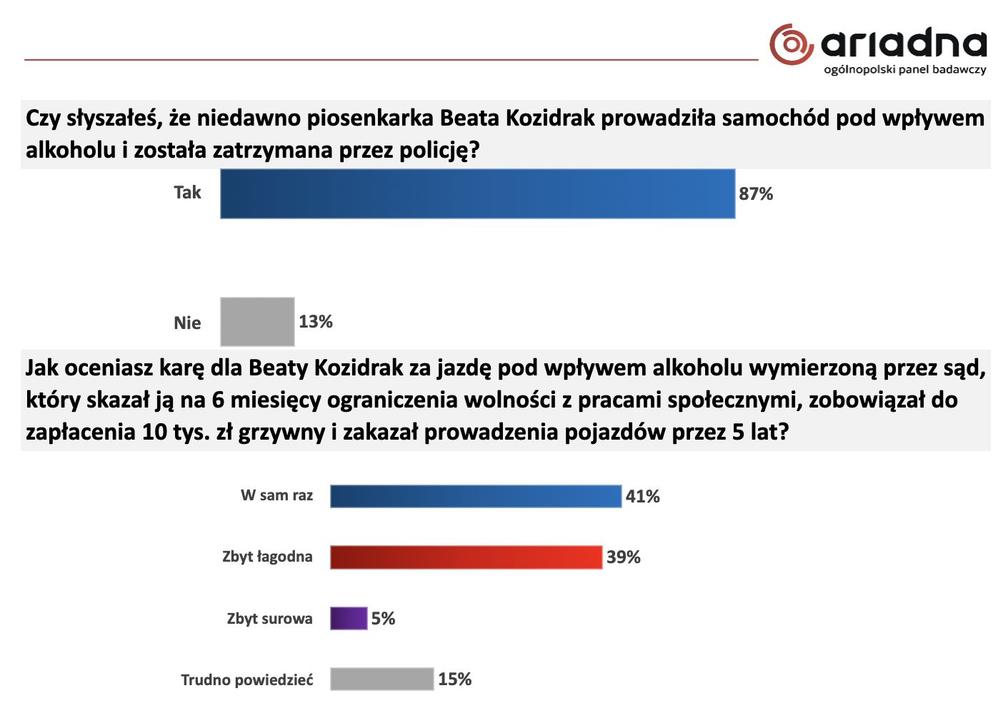 Badanie A~riadna dla Wirtualnej Polski