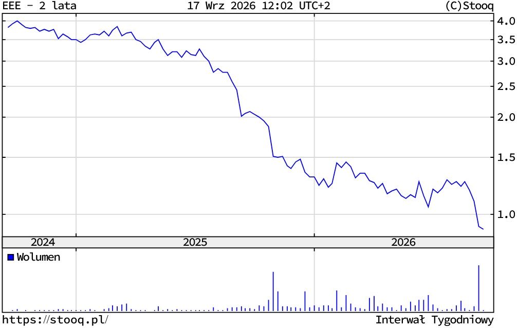 Kurs akcji Ekipy Holding