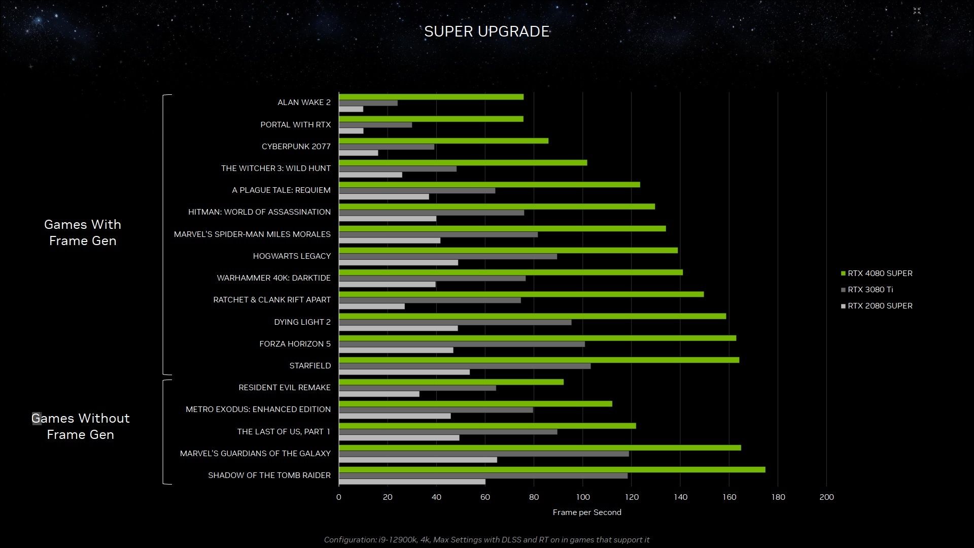 GeForce RTX 4080 SUPER - wydajność