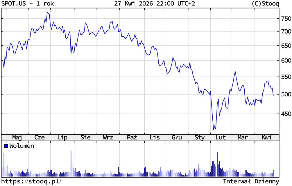 Kurs akcji Spotify