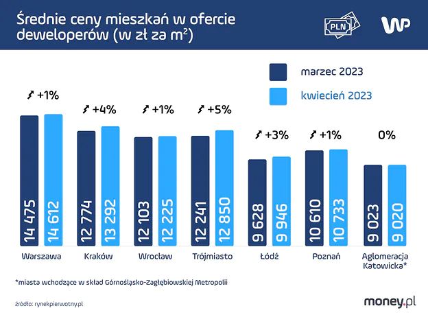 Średnie ceny mieszkań w ofercie deweloperów 