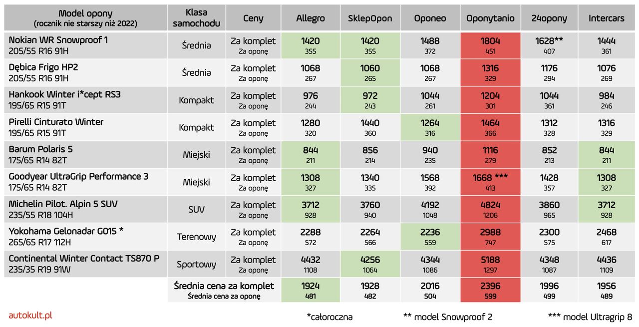 Ceny opon na dzień 6.11.2023