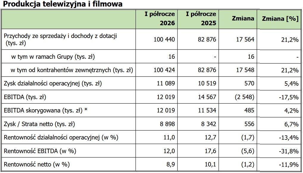 Wyniki finansowe ATM Grupy
