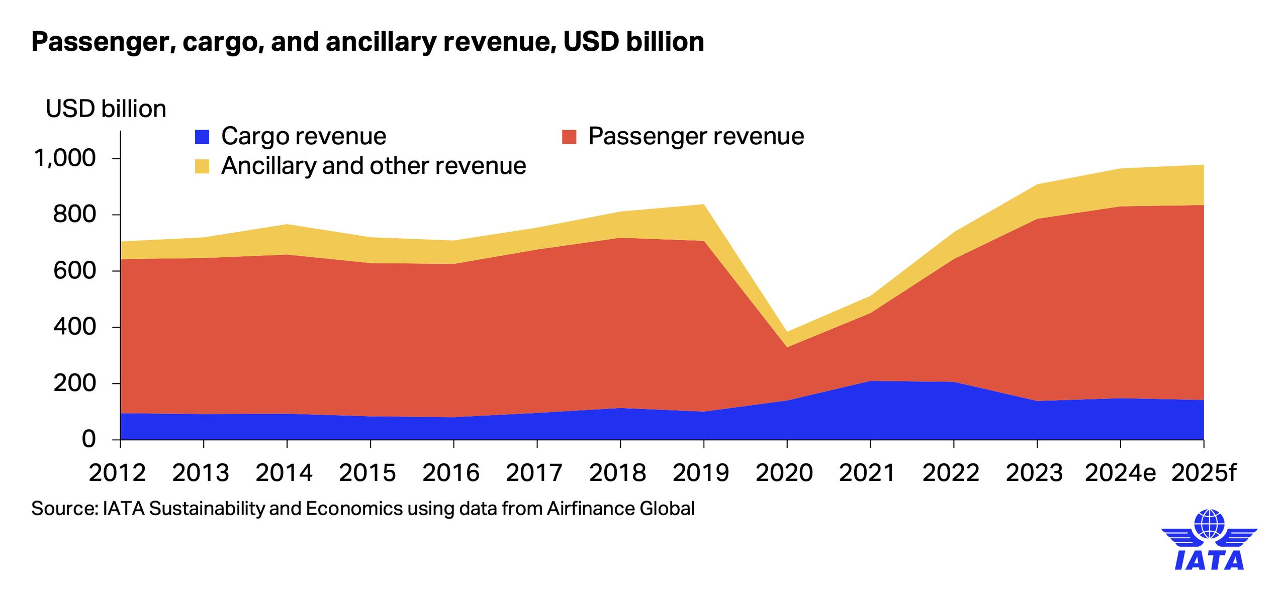 Zmiana struktury przychodów linii lotniczych