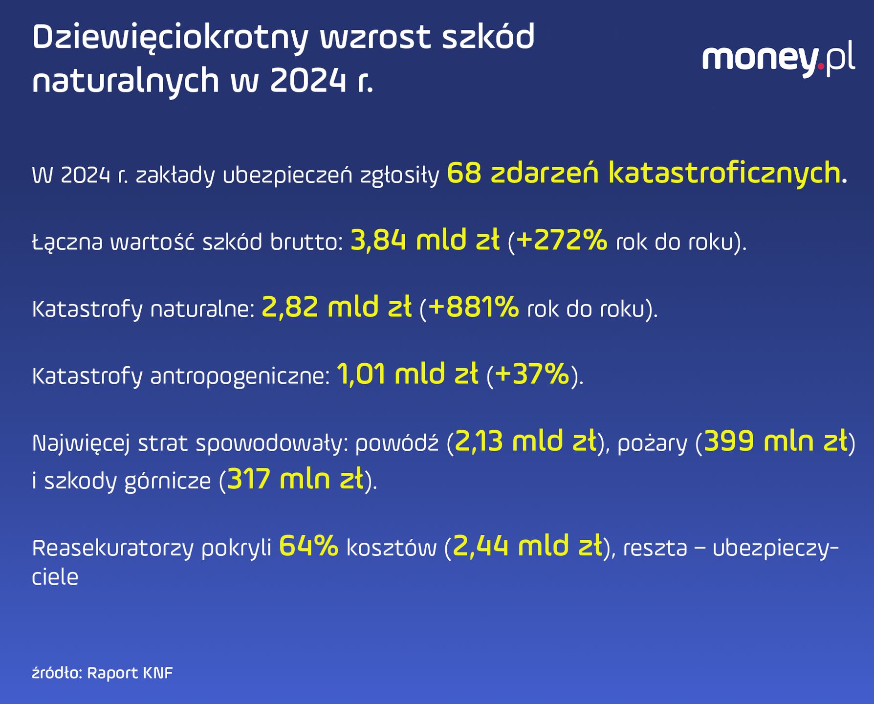 Szkody katastroficzne 