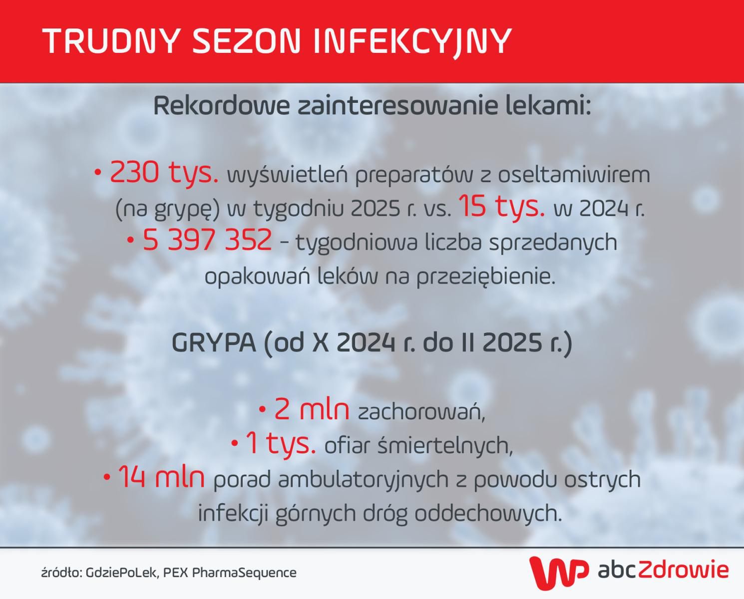 Ten sezon grypowy jest wyjątkowo ciężki