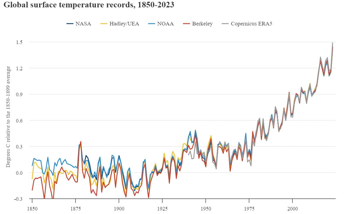 Pomiary zmiany temperatury Ziemi z różnych organizacji badawczych: NASA, NOAA, Copernicus, Berkeley Earth, MET Office (Hedley)