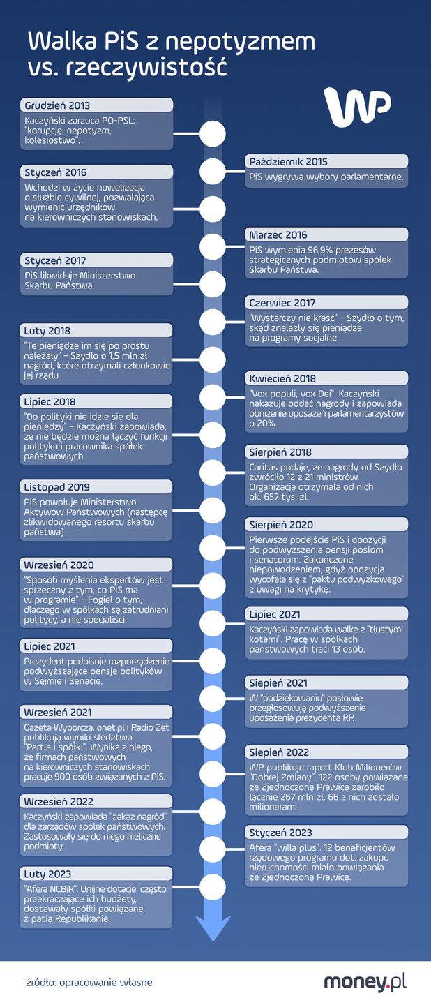 Walka PiS-u z nepotyzmem vs. rzeczywistość 