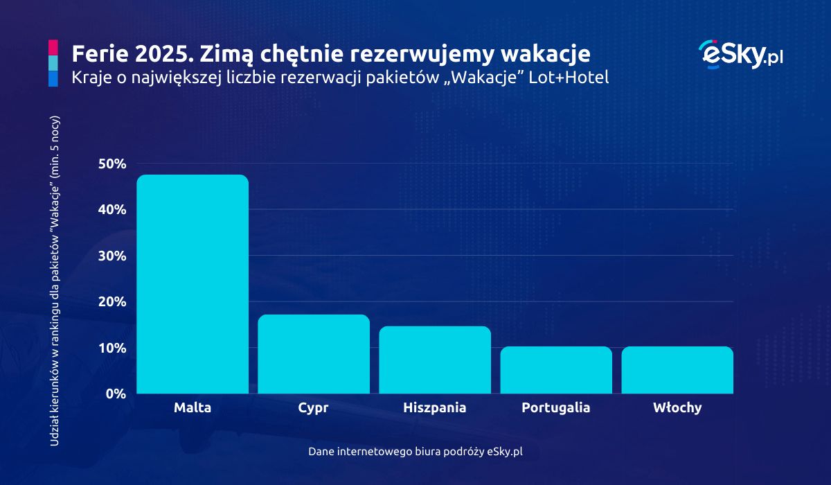 Pakiet "Wakacje" dotyczy pobytów o długości powyżej pięciu nocy