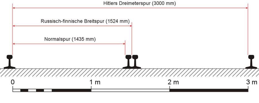 Porównanie rozstawu szyn - standardowy, kolej szerokotorowa i Breitspurbahn (Fot. Wikimedia Commons)